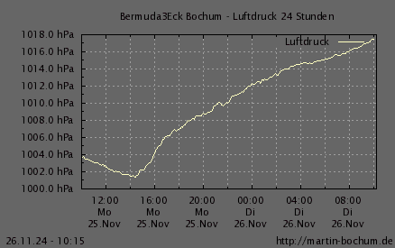 Luftdruck 24 Stunden / 7 Tage