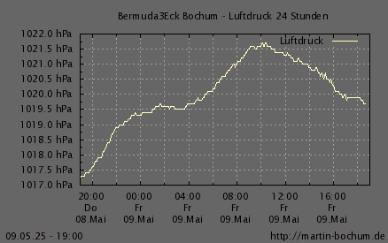 Luftdruck 24 Stunden / 7 Tage