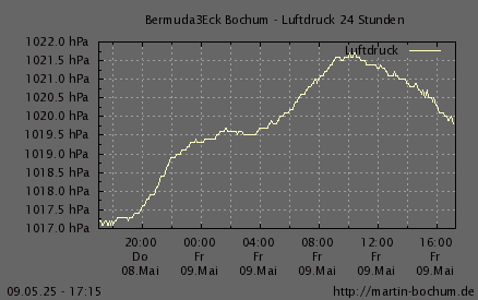 Luftdruck 24 Stunden / 7 Tage