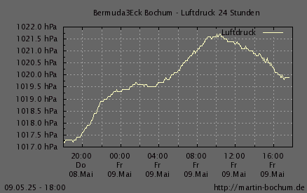 Luftdruck 24 Stunden / 7 Tage