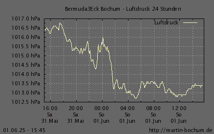 Luftdruck 24 Stunden / 7 Tage