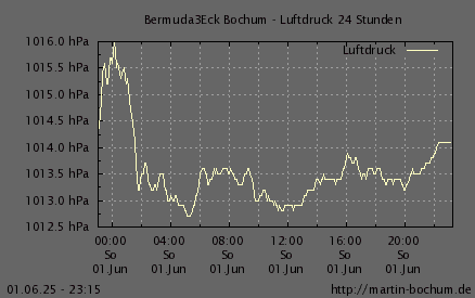 Luftdruck 24 Stunden / 7 Tage