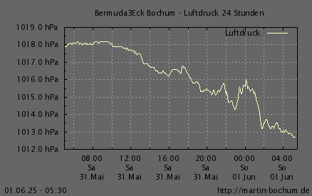 Luftdruck 24 Stunden / 7 Tage