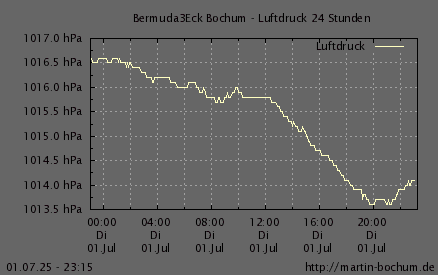 Luftdruck 24 Stunden / 7 Tage