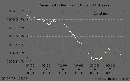 Luftdruck 24 Stunden / 7 Tage
