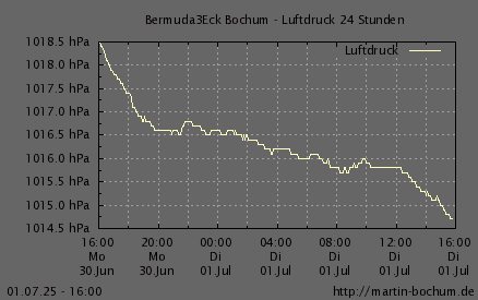 Luftdruck 24 Stunden / 7 Tage