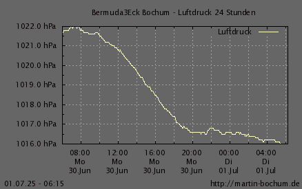 Luftdruck 24 Stunden / 7 Tage
