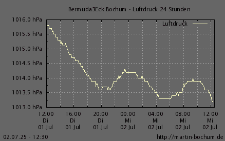 Luftdruck 24 Stunden / 7 Tage