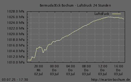 Luftdruck 24 Stunden / 7 Tage