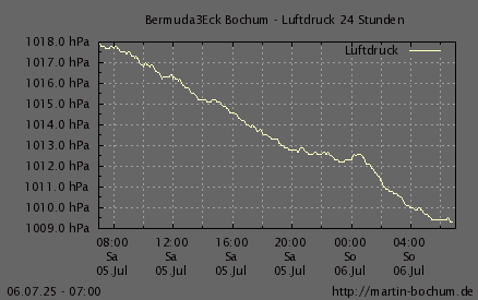 Luftdruck 24 Stunden / 7 Tage