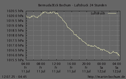 Luftdruck 24 Stunden / 7 Tage