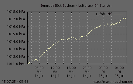 Luftdruck 24 Stunden / 7 Tage