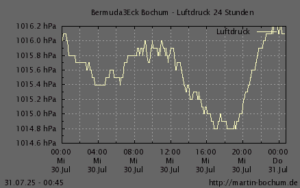 Luftdruck 24 Stunden / 7 Tage