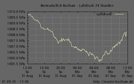 Luftdruck 24 Stunden / 7 Tage