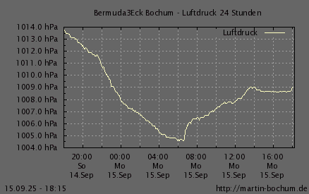 Luftdruck 24 Stunden / 7 Tage