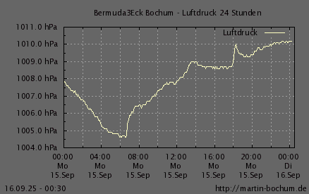 Luftdruck 24 Stunden / 7 Tage
