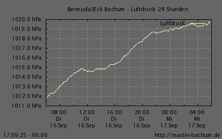 Luftdruck 24 Stunden / 7 Tage
