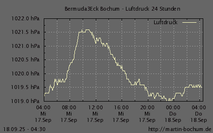 Luftdruck 24 Stunden / 7 Tage