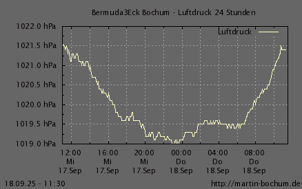 Luftdruck 24 Stunden / 7 Tage