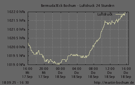 Luftdruck 24 Stunden / 7 Tage