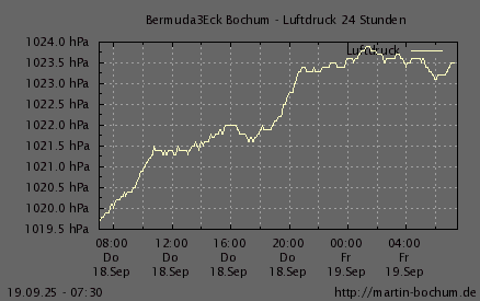 Luftdruck 24 Stunden / 7 Tage
