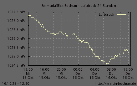 Luftdruck 24 Stunden / 7 Tage