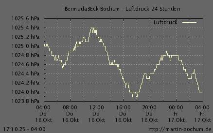 Luftdruck 24 Stunden / 7 Tage