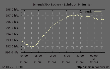 Luftdruck 24 Stunden / 7 Tage