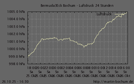 Luftdruck 24 Stunden / 7 Tage