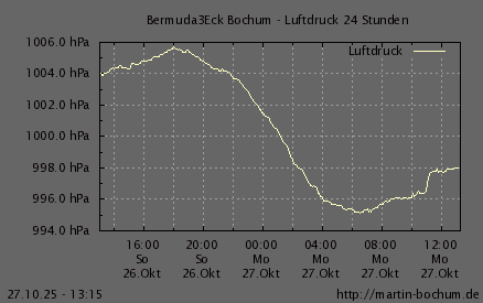 Luftdruck 24 Stunden / 7 Tage