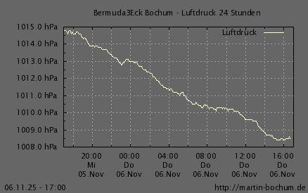 Luftdruck 24 Stunden / 7 Tage