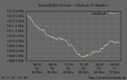Luftdruck 24 Stunden / 7 Tage