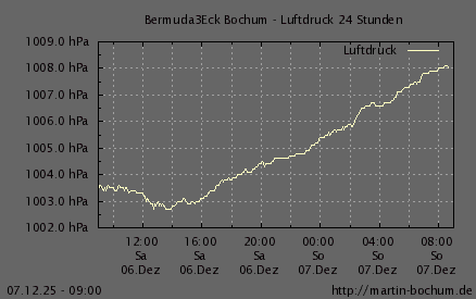 Luftdruck 24 Stunden / 7 Tage