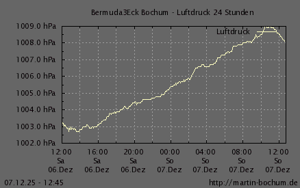 Luftdruck 24 Stunden / 7 Tage