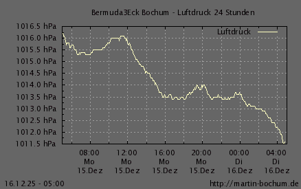 Luftdruck 24 Stunden / 7 Tage
