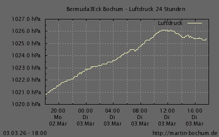 Luftdruck 24 Stunden / 7 Tage
