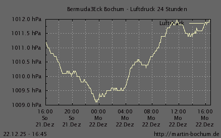 Luftdruck 24 Stunden / 7 Tage