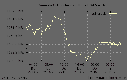 Luftdruck 24 Stunden / 7 Tage