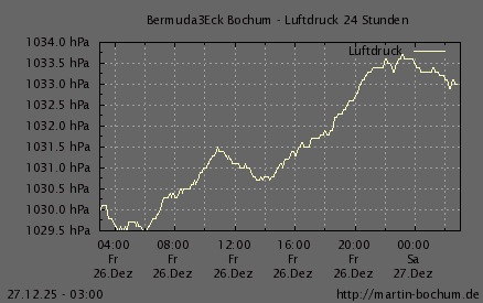Luftdruck 24 Stunden / 7 Tage