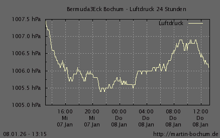 Luftdruck 24 Stunden / 7 Tage