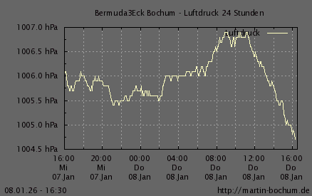 Luftdruck 24 Stunden / 7 Tage
