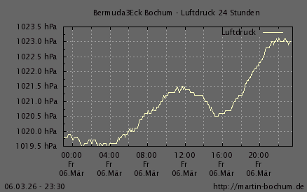 Luftdruck 24 Stunden / 7 Tage