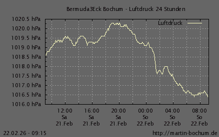 Luftdruck 24 Stunden / 7 Tage