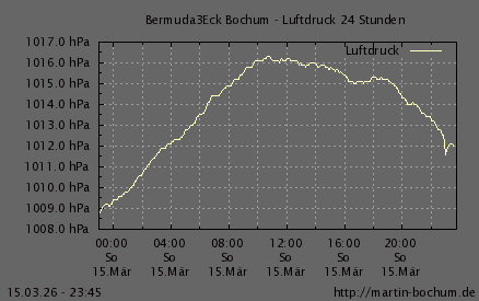 Luftdruck 24 Stunden / 7 Tage