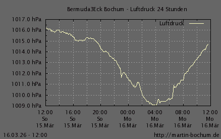 Luftdruck 24 Stunden / 7 Tage