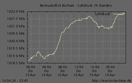 Luftdruck 24 Stunden / 7 Tage