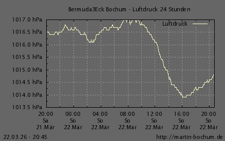 Luftdruck 24 Stunden / 7 Tage