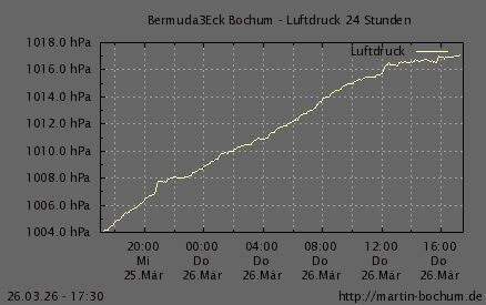 Luftdruck 24 Stunden / 7 Tage