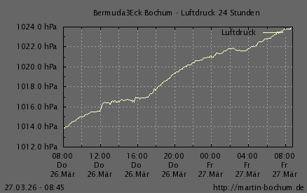 Luftdruck 24 Stunden / 7 Tage