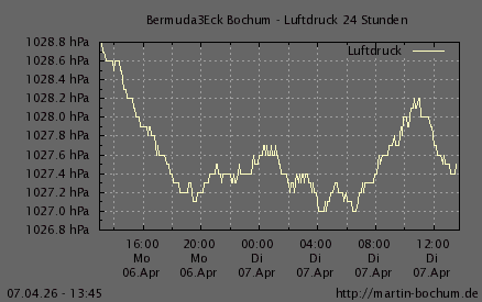 Luftdruck 24 Stunden / 7 Tage